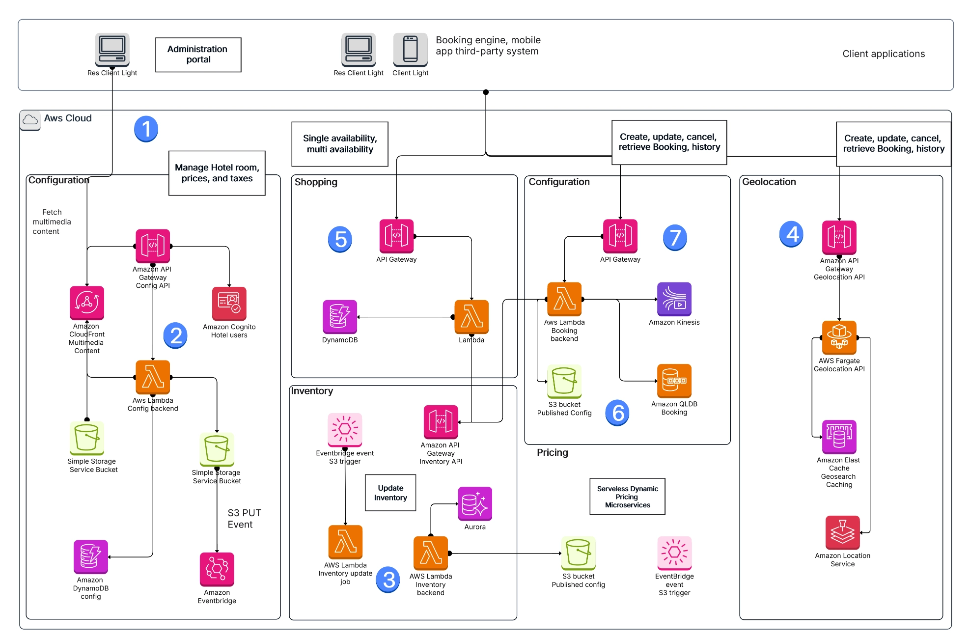 Serverless Architecture Template